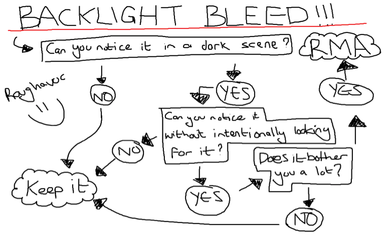 Backlight Bleed Flow Chart