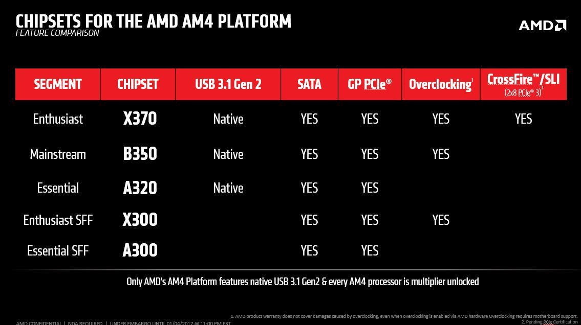 AMD AM4 Chipsets