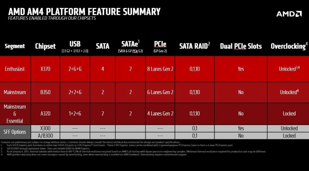 AMD AM4 Motherboard Features
