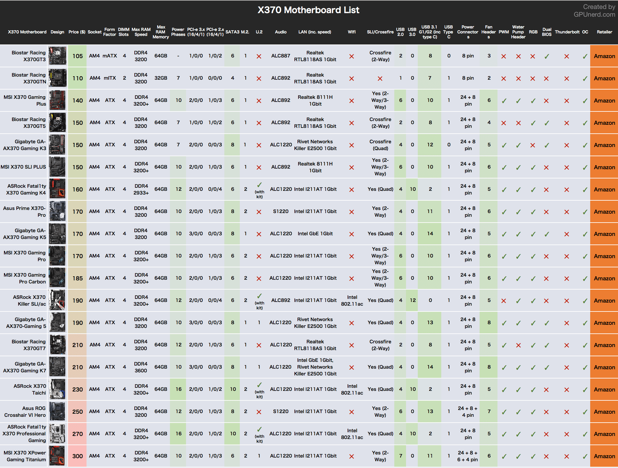 AMD X370 Motherboard Comparison Chart for 2018 [UPDATED]
