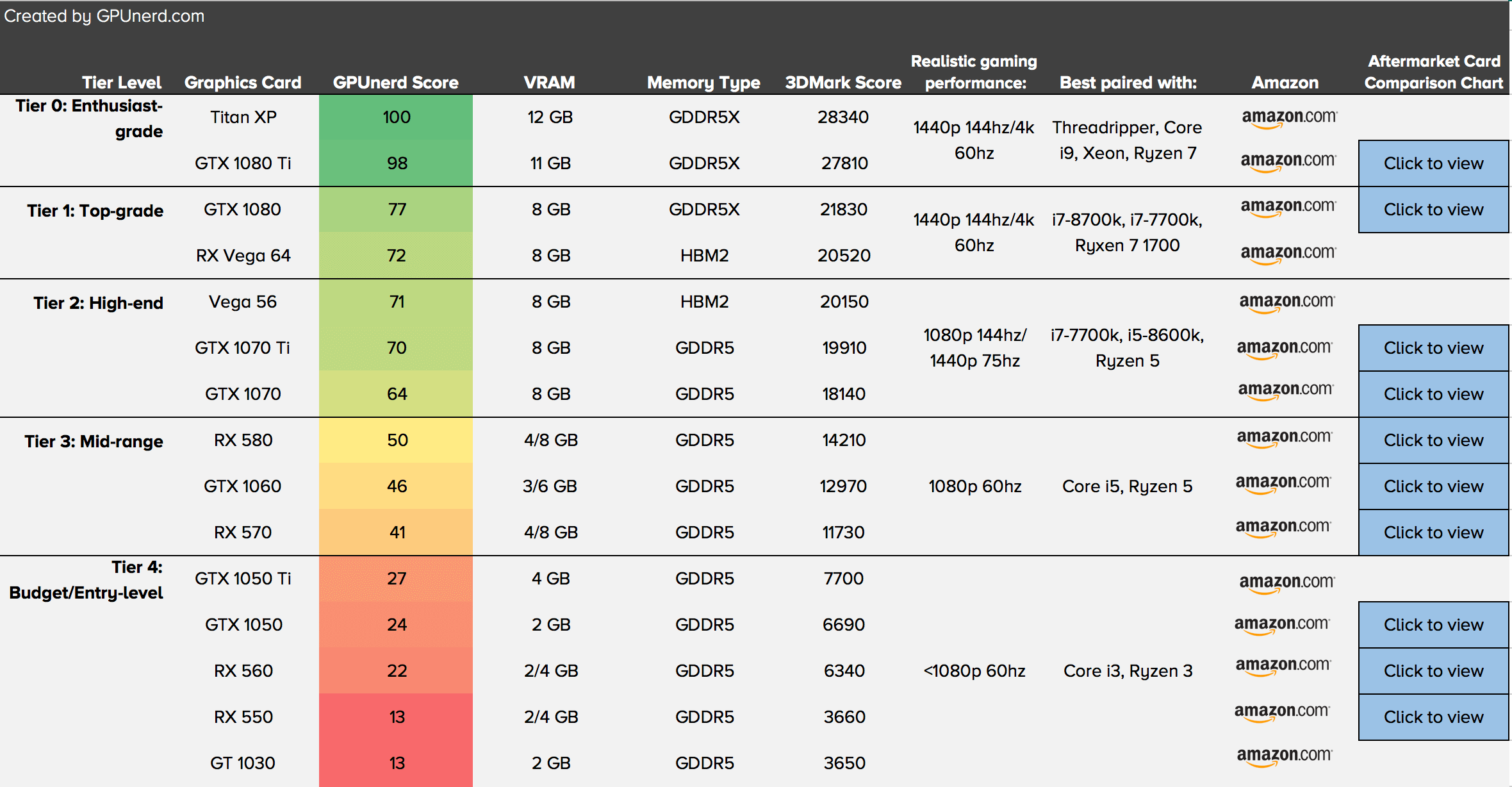 GPU Hierarchy List Gpunerd