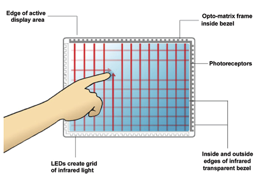Infrared Grid touchscreen technology and its features