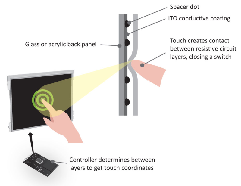 features of the resistive touchscreen technology