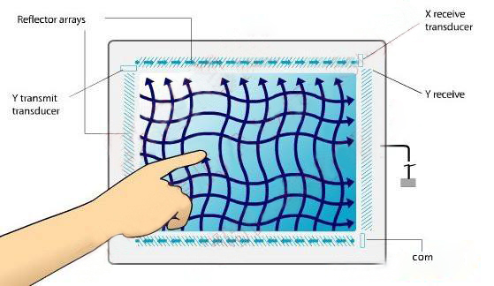 how the Surface Acoustic Wave touchscreen technology works